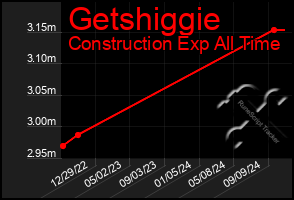 Total Graph of Getshiggie