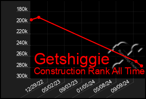 Total Graph of Getshiggie