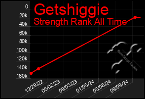 Total Graph of Getshiggie