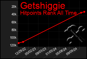 Total Graph of Getshiggie