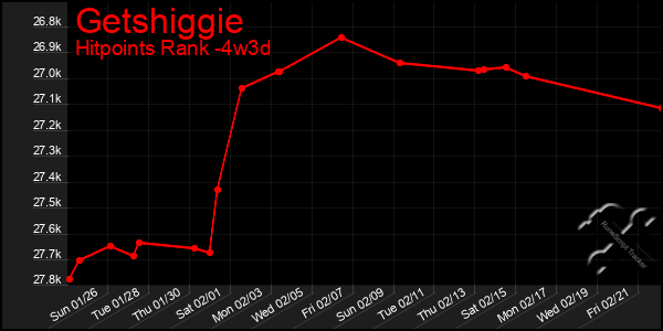 Last 31 Days Graph of Getshiggie