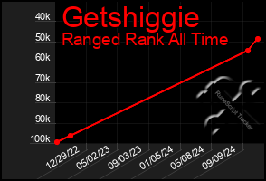 Total Graph of Getshiggie