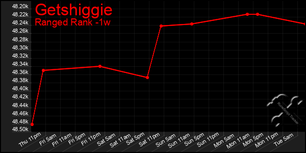 Last 7 Days Graph of Getshiggie