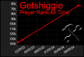 Total Graph of Getshiggie