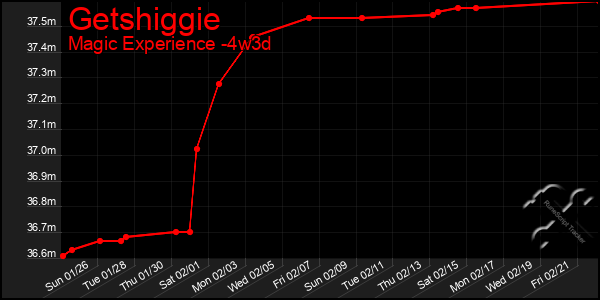 Last 31 Days Graph of Getshiggie