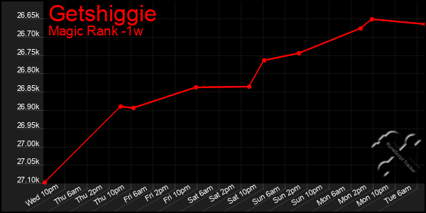 Last 7 Days Graph of Getshiggie