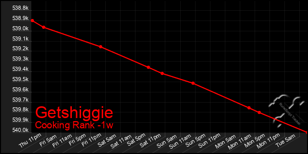 Last 7 Days Graph of Getshiggie