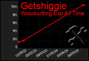 Total Graph of Getshiggie