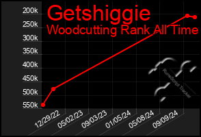 Total Graph of Getshiggie