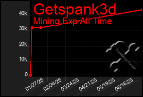 Total Graph of Getspank3d