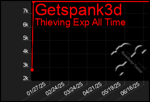 Total Graph of Getspank3d