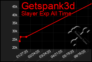 Total Graph of Getspank3d