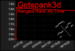 Total Graph of Getspank3d