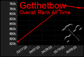 Total Graph of Getthetbow