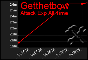 Total Graph of Getthetbow
