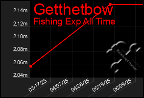 Total Graph of Getthetbow