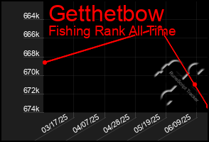 Total Graph of Getthetbow