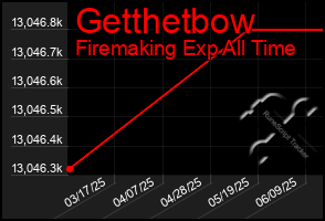 Total Graph of Getthetbow