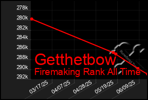 Total Graph of Getthetbow