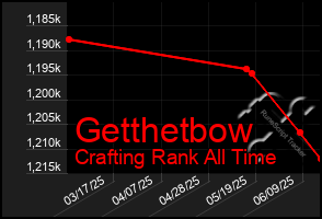 Total Graph of Getthetbow