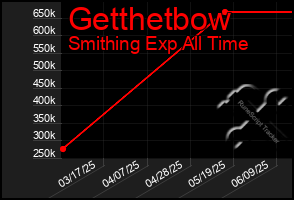 Total Graph of Getthetbow