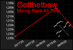Total Graph of Getthetbow