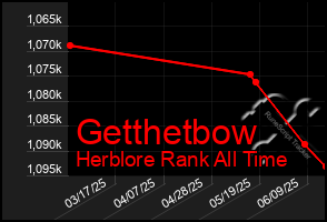 Total Graph of Getthetbow