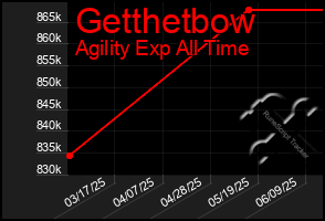 Total Graph of Getthetbow