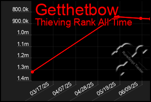 Total Graph of Getthetbow