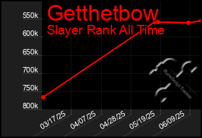 Total Graph of Getthetbow