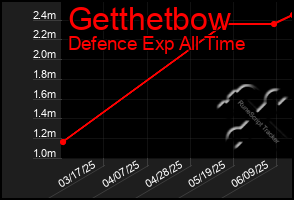 Total Graph of Getthetbow