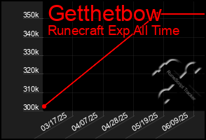 Total Graph of Getthetbow