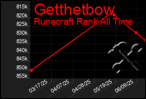 Total Graph of Getthetbow