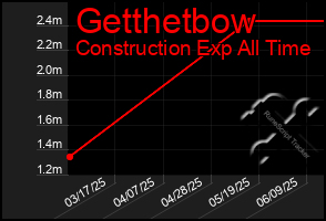 Total Graph of Getthetbow
