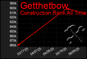 Total Graph of Getthetbow