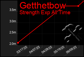 Total Graph of Getthetbow