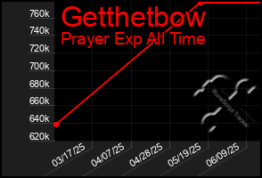 Total Graph of Getthetbow