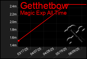 Total Graph of Getthetbow