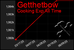 Total Graph of Getthetbow