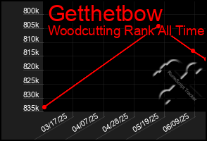 Total Graph of Getthetbow