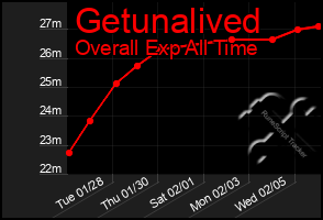 Total Graph of Getunalived