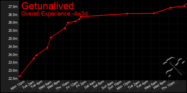 Last 31 Days Graph of Getunalived