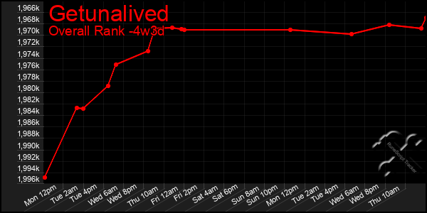 Last 31 Days Graph of Getunalived