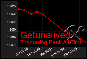 Total Graph of Getunalived