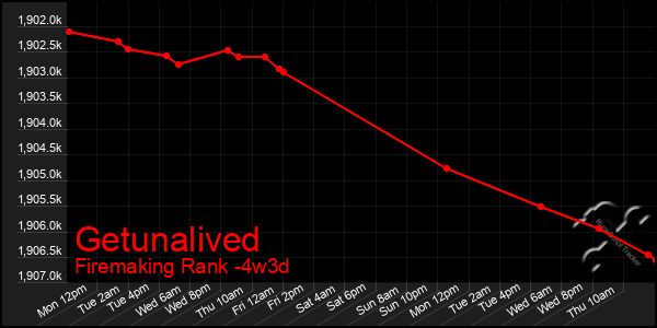 Last 31 Days Graph of Getunalived