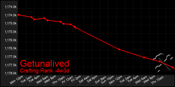 Last 31 Days Graph of Getunalived