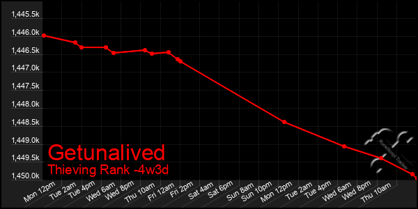 Last 31 Days Graph of Getunalived