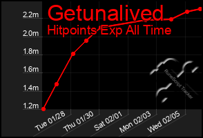 Total Graph of Getunalived