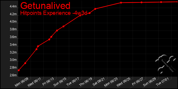 Last 31 Days Graph of Getunalived