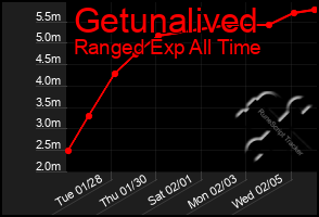 Total Graph of Getunalived